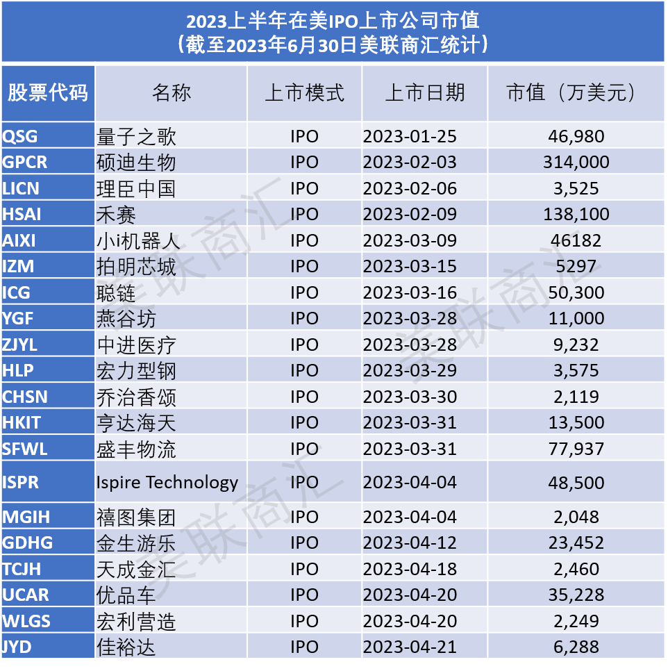 2023H1 IPO后市值.png