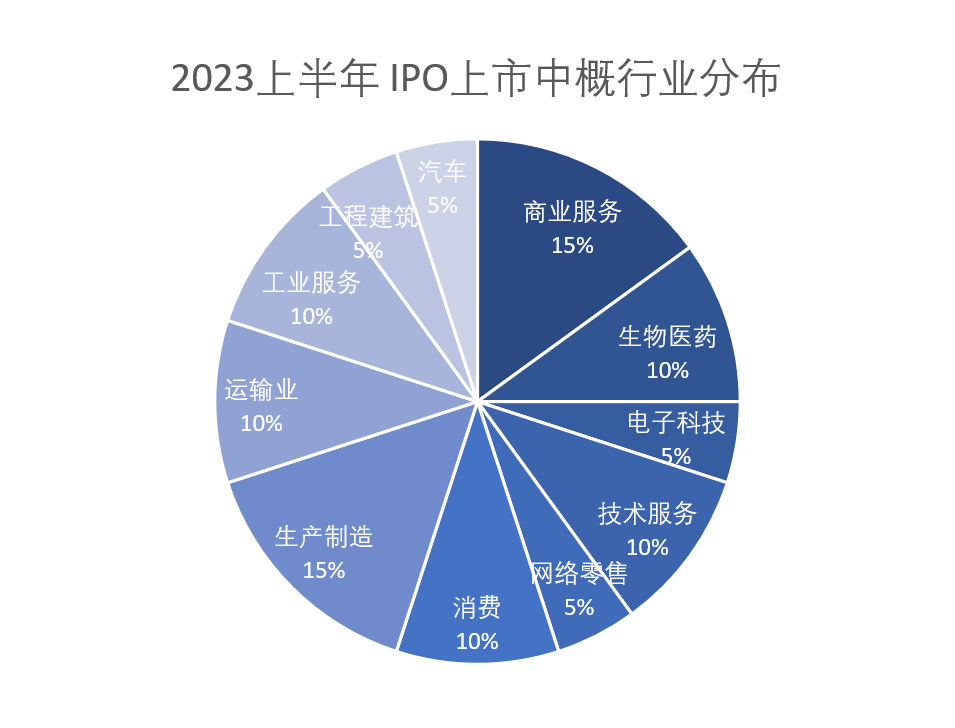 2023H1 IPO上市行业分布.png