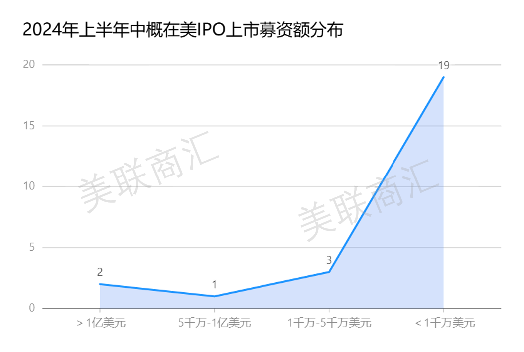 3-IPO募资额分布.png