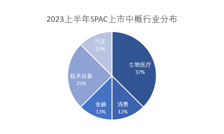 2023H1 SPAC上市行业分布.png