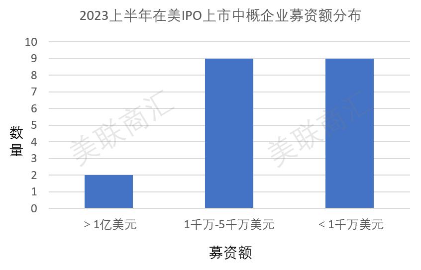 2023H1 IPO上市募资额分布.png